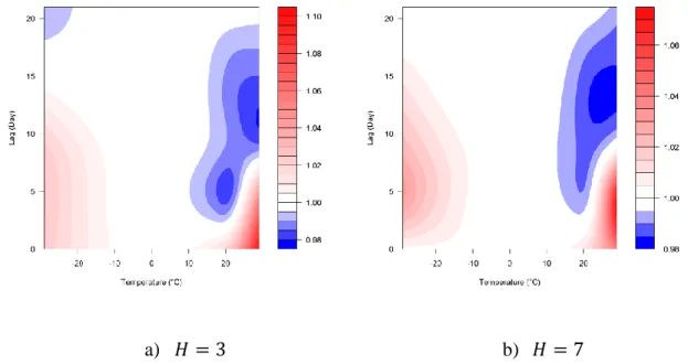 Figure  6:  DLNM  surfaces  estimated  when  the  response  is  aggregated  through  the  Epanechnikov kernel