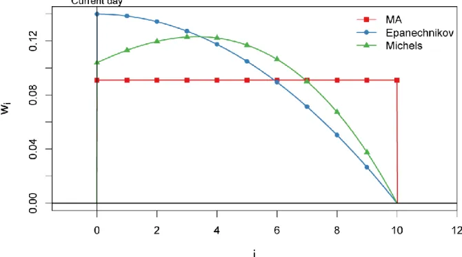Figure  1:  Illustration  of  the  weights  