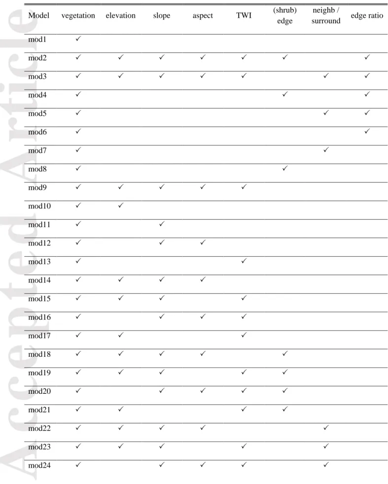 Table 2: Variables included in the binomial and multinomial sets of models for land cover change modelling  both for the valley and the coast near Umiujaq, Québec, Canada