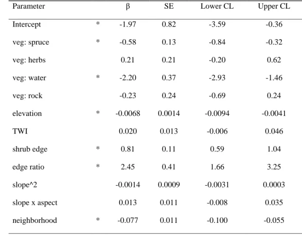 Table 4: Model-averaged parameter values for the binomial modelling of land cover  change in the Tasiapik valley near Umiujaq, Québec, Canada
