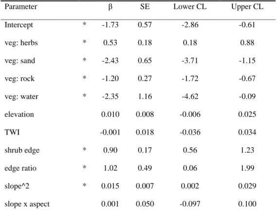 Table 7: Model-averaged parameter values for the binomial modelling of land  cover change on the coast near Umiujaq, Québec, Canada