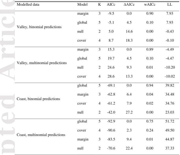 Table 9: AICc table of the models relating spatially explicit predictions to field observations in the  valley and coast near Umiujaq, Québec, Canada