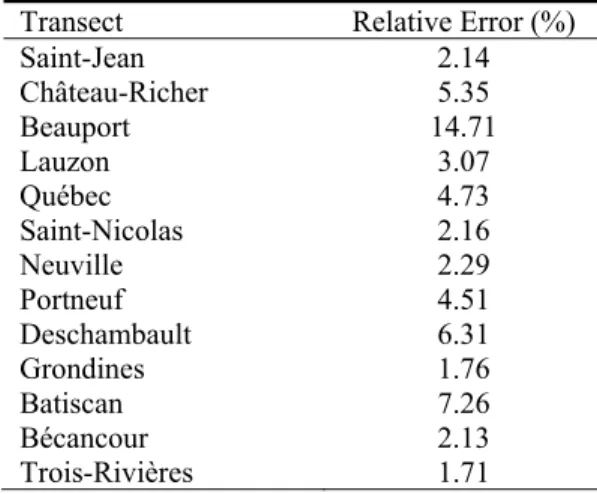 Table 1. Mean relative errors in observed discharges at the measurement transects.  Transect  Relative Error (%)
