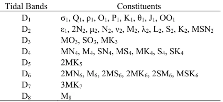 Table 3. List of tidal constituents included in the analyses for each tidal band, from diurnal to  eight-diurnal (D1 to D8)