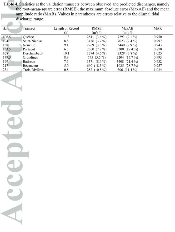 Table 4. Statistics at the validation transects between observed and predicted discharges, namely  the root-mean-square error (RMSE), the maximum absolute error (MaxAE) and the mean  amplitude ratio (MAR)