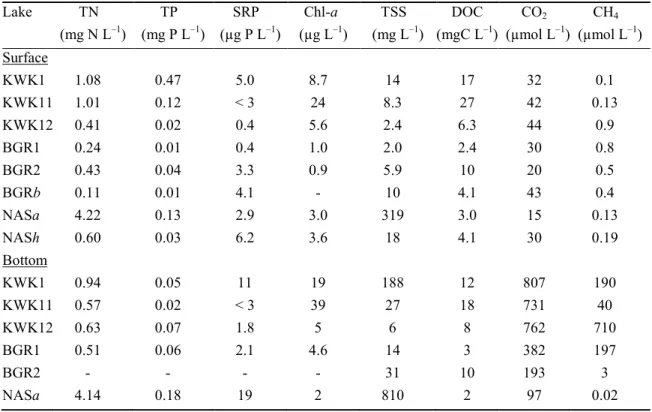 Table  1.  Biogeochemical  properties  of  the  studied  lakes,  including  total  nitrogen  (TN),  total 