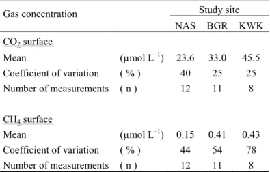 Table 2. Average (summer 2012-2015) surface CH 4  and CO 2  concentrations per study site