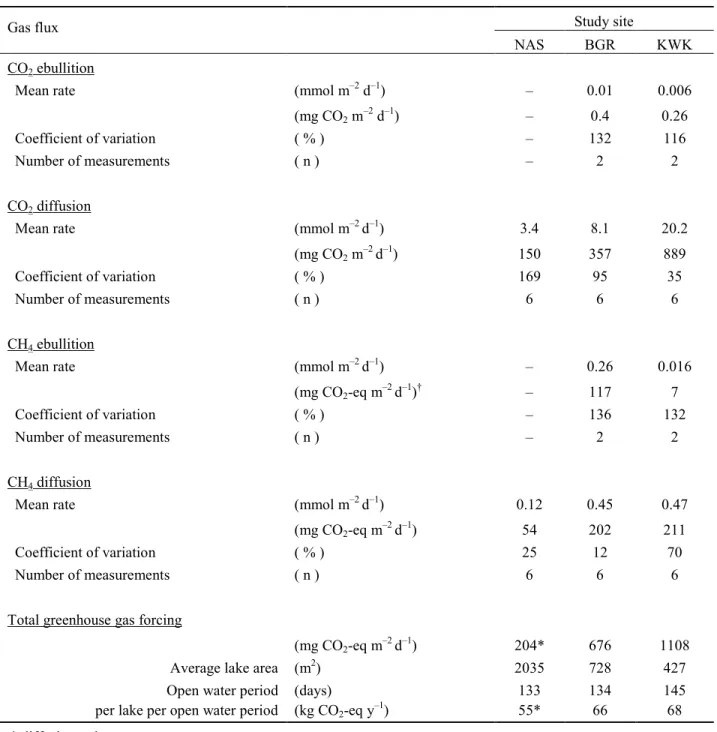 Table  3.  Average  (summer  2012-2015)  CO 2   and  CH 4   flux  (diffusion  and  ebullition)  and  their 725 