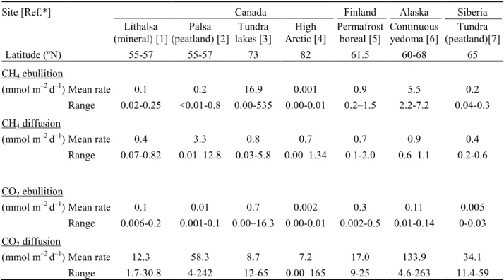 Table  4.  The  diffusive  and  ebullition  flux  of  CH 4   and  CO 2   from  lithalsa  lakes  (2012-2015 729 