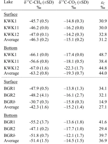 Table  5.  Isotopic  fractionation  δ 13 C of CH 4  and CO 2  dissolved in surface and bottom waters at 734 