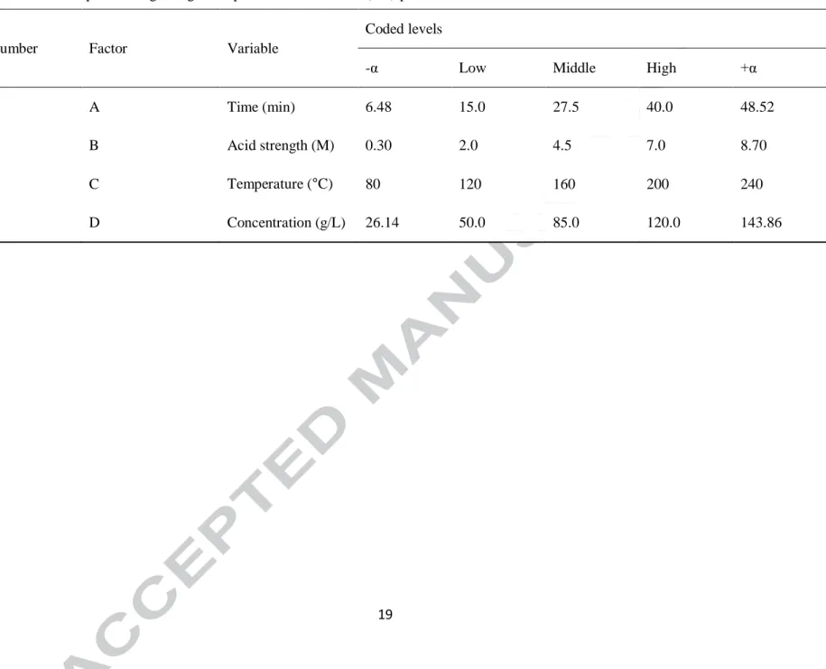 Table 2a. Central composite design ranges to optimize levulinic acid (LA) production. 