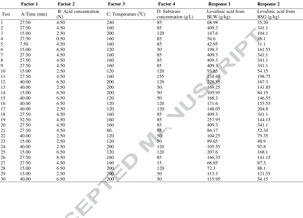 Table 2b.  Experimental design and the responses obtained for brewery spent grain (BSG) and brewery liquid waste (BLW) feedstock cases