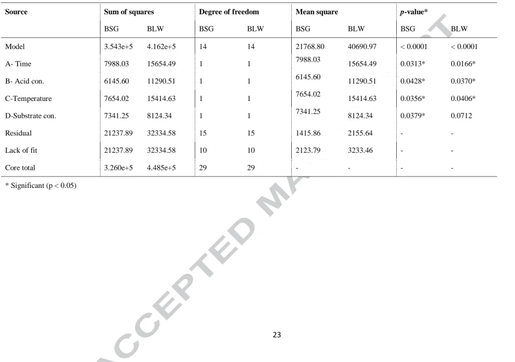 Table 5.  Analysis of variance (ANOVA) for the fitted quadratic polynomial model for brewery spent grains (BSG) and brewery liquid waste (BLW) feedstock 