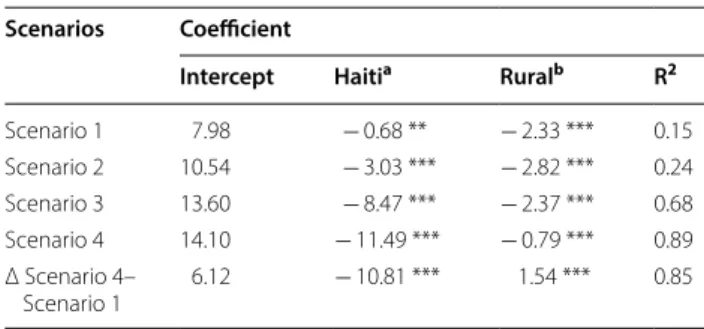 Table 4  Linear regression for E2SFCA (n = 624)