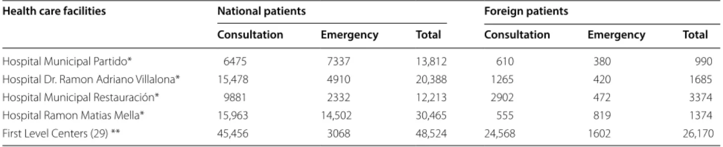 Table 2  Dominican health care facilities use for  consultation and  Emergency by  national and  foreign patients, 2015
