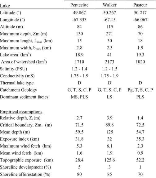 Table 1. Characteristics of the studied lakes and empirical parameters relating laminated  sediments to lake morphometry  