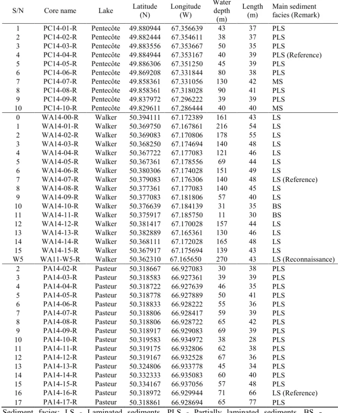 Table 2. List of sediment cores sampled from the three studied lakes  