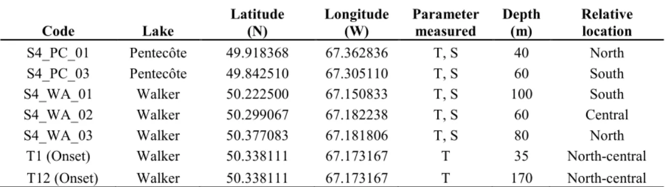 Table 3. List of sampling points for measurement of physico-chemical parameters in lakes  Pentecôte and Walker 