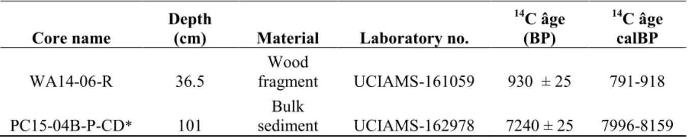 Table 4. AMS  14 C age of the dated materials from lakes Pentecôte and Walker 