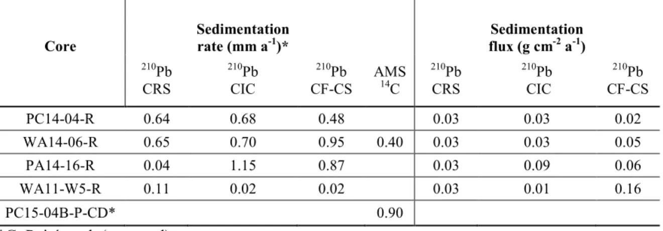 Table 5. Comparison of sedimentation- rates and fluxes derived from sediment dating from  surface cores from lakes Pentecôte, Walker and Pasteur 
