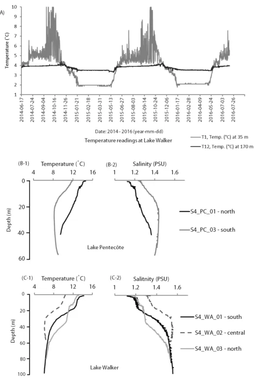 Fig 3. Measurement of physical parameters: (A) Temperature variations in the water column of  Lake Walker at 35 and 170 m depths below water level measured using Onset Hobo temperature  sensors  over  a  2-year  period  (June  2014  -  August  2016)
