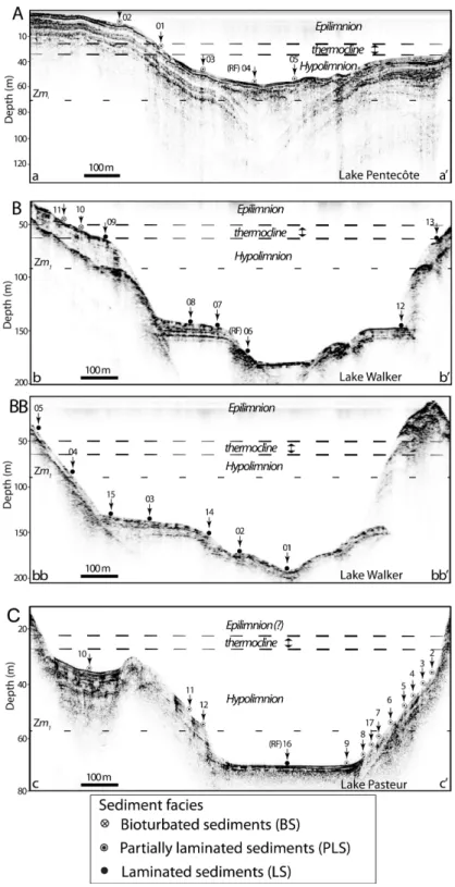 Fig.	 4.	 Schematic	 subbottom	 profiles	 along	 the	 transects	 shown	 in	 Fig.	 2.	 (A)	 a	 –	 a’,	 Lake	 Pentecôte;	(B)	(b	–	b’,	bb	–	bb’,	Lake	Walker)	and	(C)	c	–	c’,	Lake	Pasteur.	The	location	of	 cores	retrieved	and	the	sediment	facies	encountered	ar