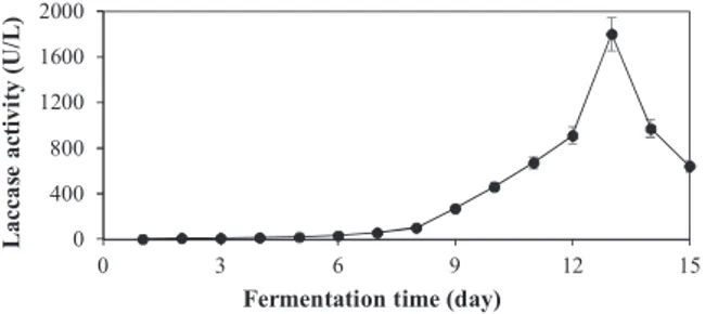 Fig. 2 presents the degradation eﬃciency of CBZ by the laccase- laccase-ABTS system at di ﬀerent pH and temperatures