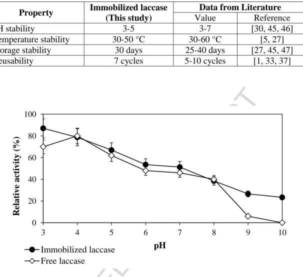 Figure 4: The effect of pH on the activity of free laccase and immobilized laccase 