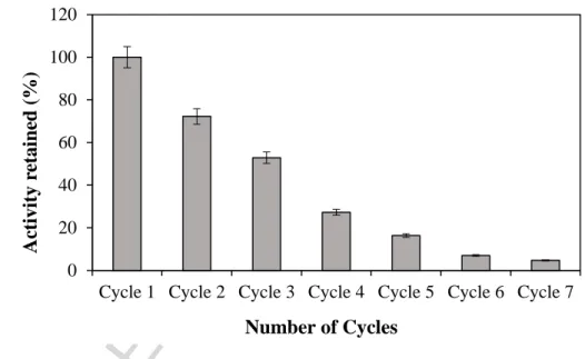 Figure 7: Reusability of functionalized nanobiochar-immobilized laccase during seven cycles of  incubation 