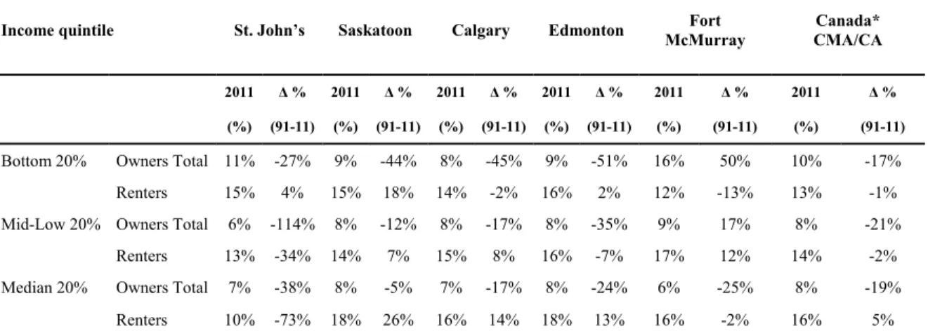 Table 4. Share and evolution of housing quality among the three bottom income  quintiles for renters and owners, 1991–2011 