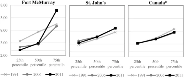 Figure 3. QR coefficients for PHM Not in the labor market, 1991-2011 