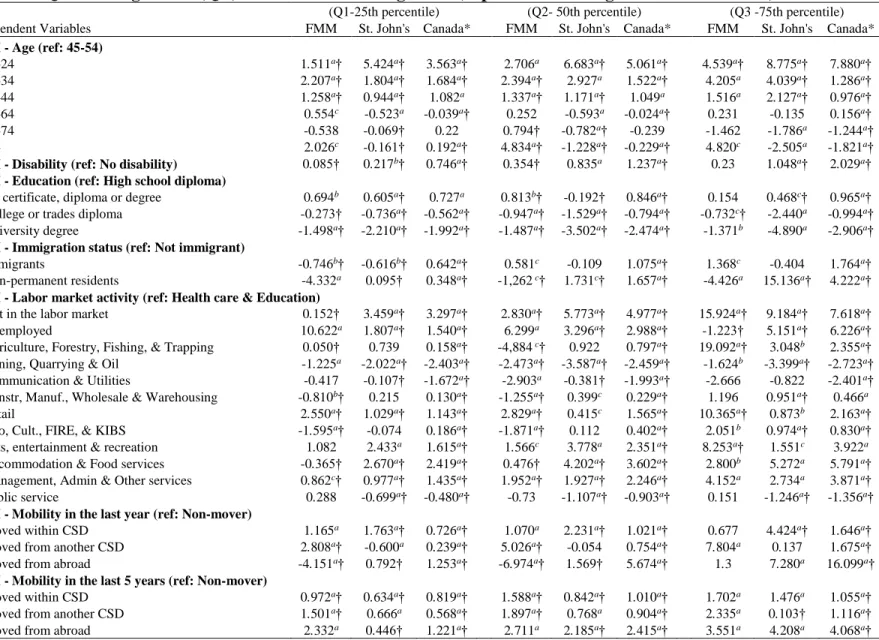 Table 4.    Quantile regression (QR) estimates for housing stress (dependent: housing cost to income ratio) in 2011 