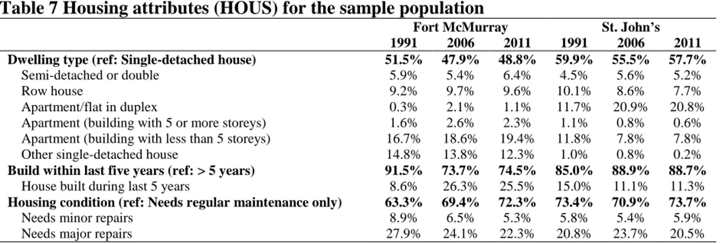 Table 7 Housing attributes (HOUS) for the sample population 