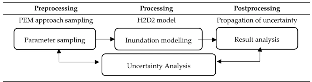 Table 1. General procedure for uncertainty analysis based on point estimate method (PEM) simulations.