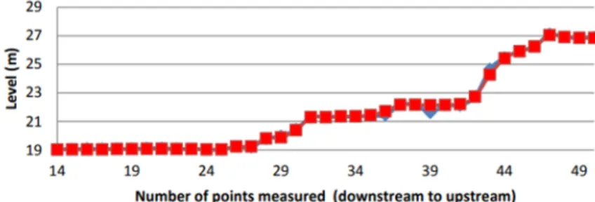 Figure 3. Profile of measured and simulated levels for 6 May 2011.