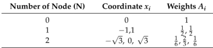 Table 2. Coordinates and weights for the standard normal distribution (x = √ 2 σz).