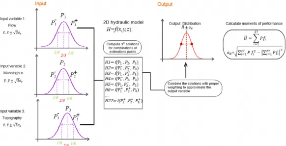 Figure 4. Basic principles of the point estimate method for estimation of the statistical moments of the 