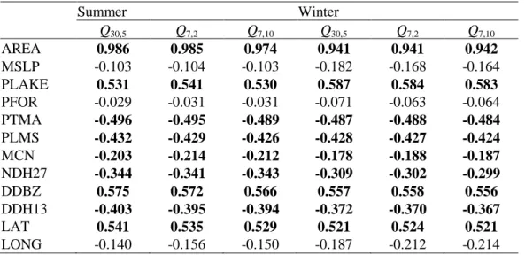 Table 2. Pearson correlation coefficients between quantiles and physiographic-meteorological  variables