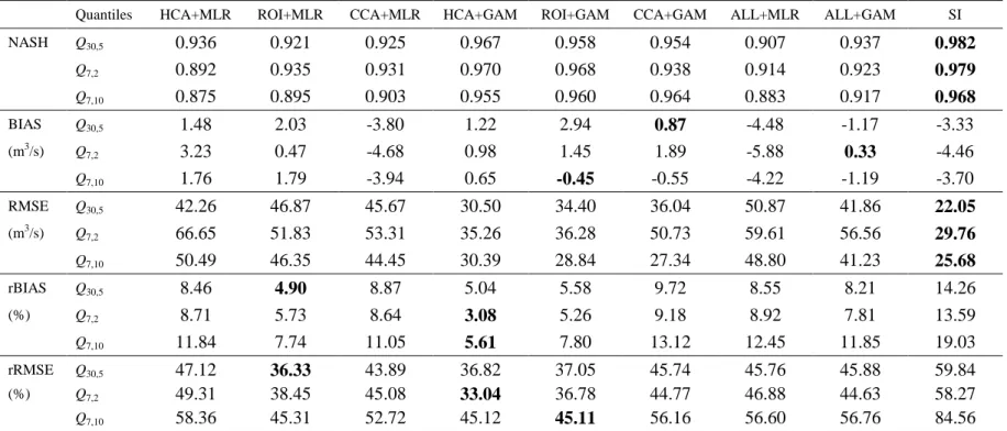 Table 3. Cross-validation results of all the regionalization methods for the summer low flows