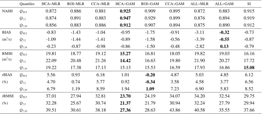 Table 4. Cross-validation results of all the regionalization methods for the winter low flows
