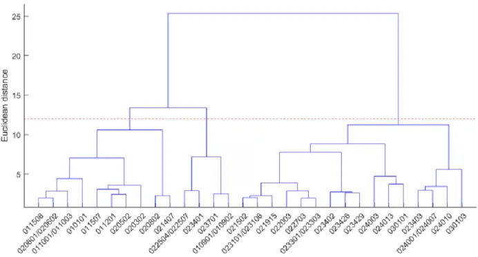 Fig. 6. Dendrogram corresponding to hierarchical clustering for summer low flows for which  only 30 leaf nodes are presented
