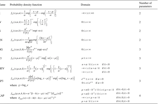 Table 1. List of probability density functions, domains, and list of parameters. 