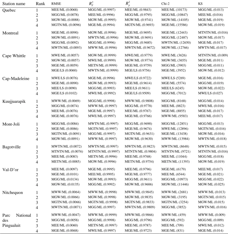 Table 4. Ranked pdfs giving the best fit for each goodness-of-fit statistic and at each of the 10 selected stations to  illustrate the results