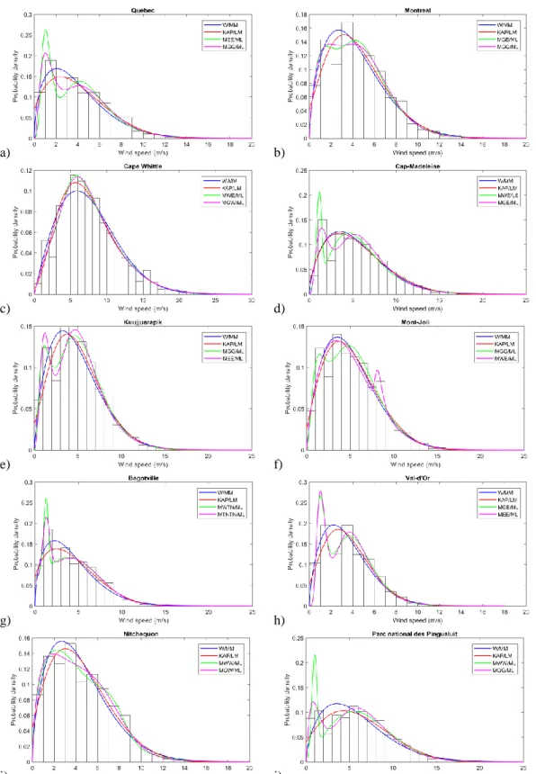 Figure 4. Wind speed frequency histograms for the 10 stations selected to illustrate the results