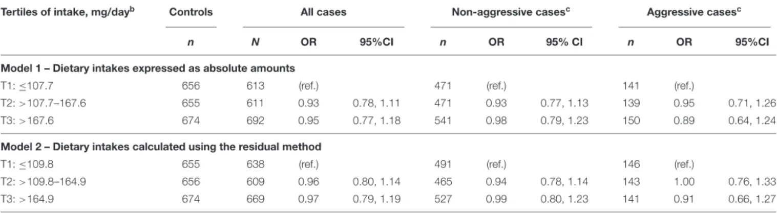 TABLE 2 | Adjusted a OR for the association between dietary vitamin C and risk of prostate cancer, for all cancers and by disease aggressiveness.