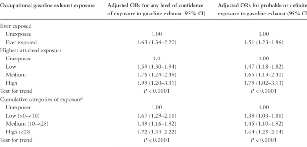 Table 3. Adjusted a  ORs of kidney cancer in relation to occupational diesel engine exhaust exposure, by confidence level 