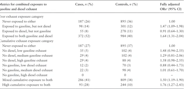 Table 5.  Adjusted ORs of kidney cancer in relation to combinations of occupational gasoline and diesel engine exhaust 