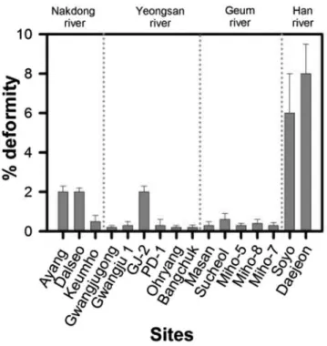 Fig. 11. Relative proportion of each of the five types of deformities observed in the sam-