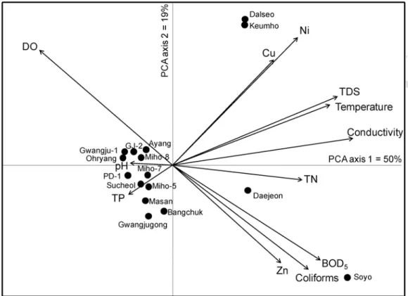 Fig. 3. Principal component analysis showing site distribution based on diatom assemblages (including species with relative abundance >1%)