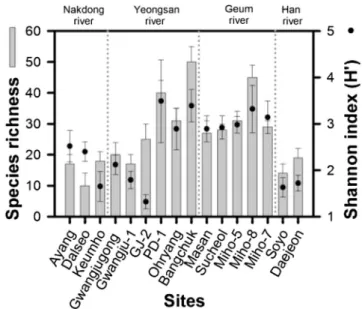 Fig. 4. Diatom cell density (Mean ± SE; n = 3) in samples collected at the 16 sites.
